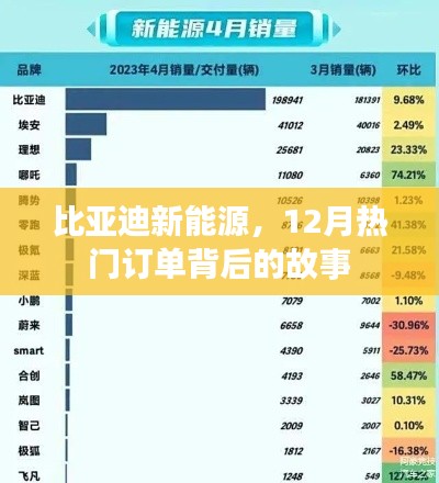 比亚迪新能源,揭秘十二月热门订单背后的故事