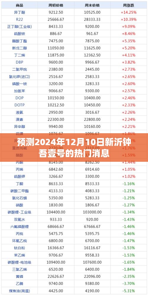 新沂钟吾壹号未来热门消息预测,2024年12月10日展望