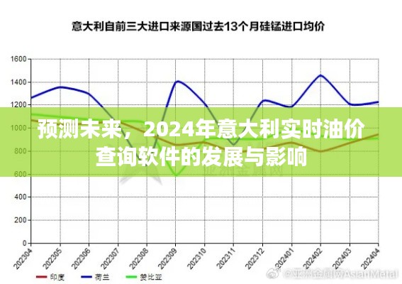 2024年意大利实时油价查询软件的发展及其影响展望