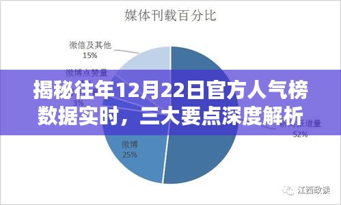 揭秘往年12月22日官方人气榜数据深度解析,三大要点一览无余