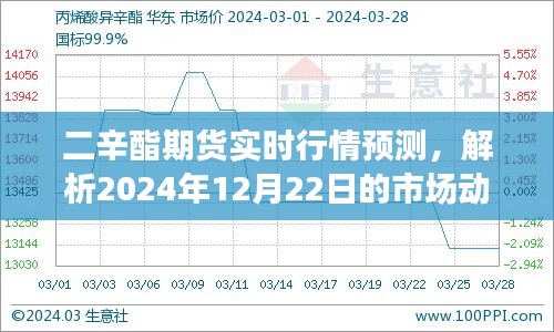 二辛酯期货实时行情预测,市场动态分析与未来展望(XXXX年XX月XX日)