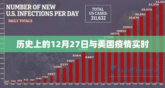 历史上的12月27日与美国疫情最新动态