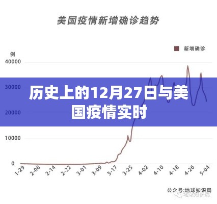 历史上的12月27日与美国疫情最新动态