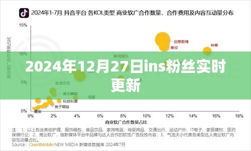 2024年12月27日Ins粉丝实时更新数据