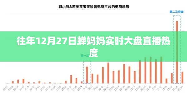 蝉妈妈直播热度大盘实时分析,历年12月27日的火爆时刻
