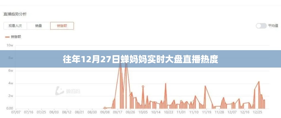 蝉妈妈直播热度大盘实时分析,历年12月27日的火爆时刻