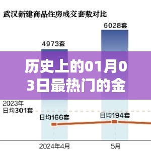 1月3日历史上的热门金融工作概览