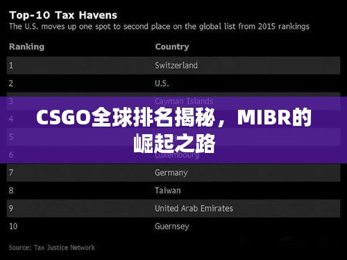 CSGO全球排名揭秘，MIBR的崛起之路