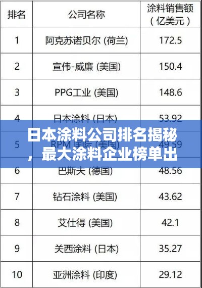 日本涂料公司排名揭秘，最大涂料企业榜单出炉！