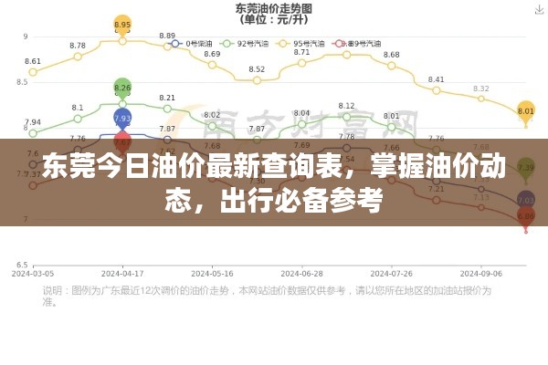 东莞今日油价最新查询表，掌握油价动态，出行必备参考
