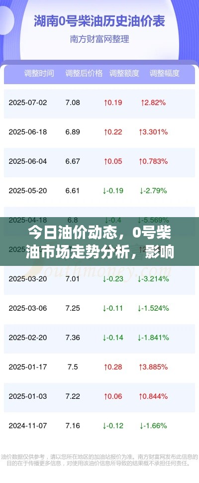 今日油价动态,0号柴油市场走势分析,影响因素深度解读