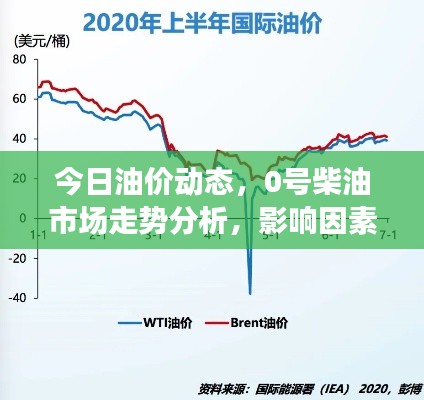 今日油价动态,0号柴油市场走势分析,影响因素深度解读