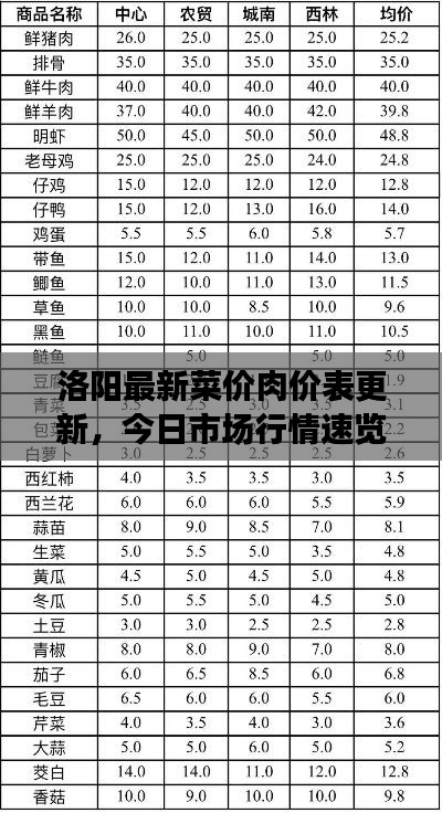 洛阳最新菜价肉价表更新,今日市场行情速览