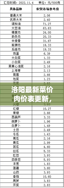 洛阳最新菜价肉价表更新,今日市场行情速览