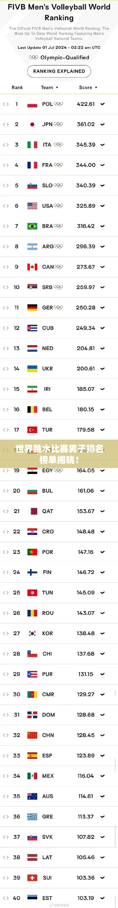 世界跳水比赛男子排名榜单揭晓!