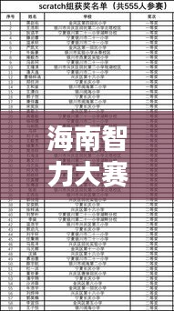 海南智力大赛获奖名单重磅出炉!