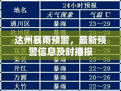 达州暴雨预警,最新预警信息及时播报