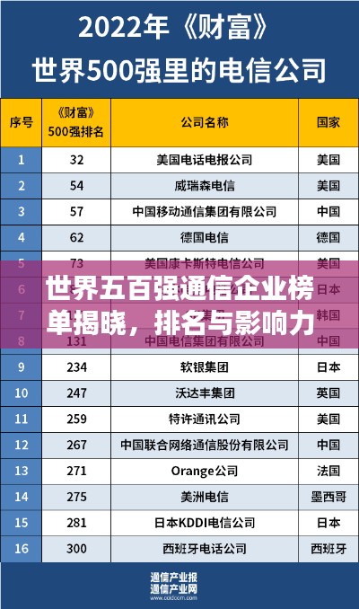 世界五百强通信企业榜单揭晓,排名与影响力深度解析