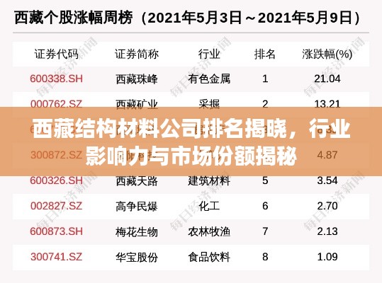西藏结构材料公司排名揭晓,行业影响力与市场份额揭秘