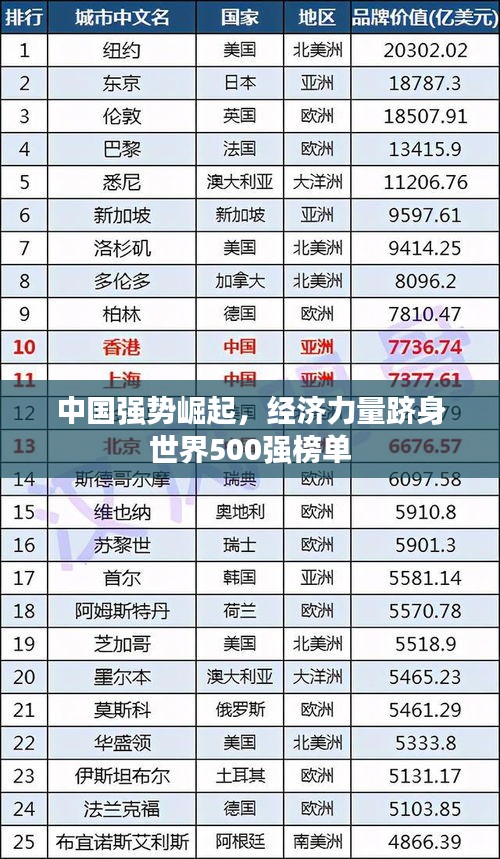 中国强势崛起,经济力量跻身世界500强榜单