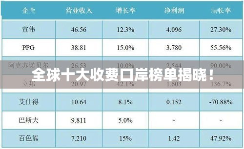 全球十大收费口岸榜单揭晓!