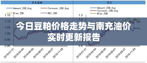 今日豆粕价格走势与南充油价实时更新报告