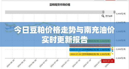 今日豆粕价格走势与南充油价实时更新报告