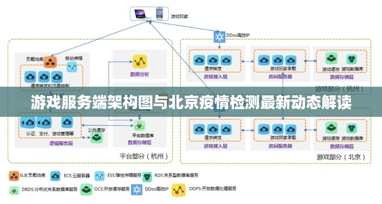 游戏服务端架构图与北京疫情检测最新动态解读