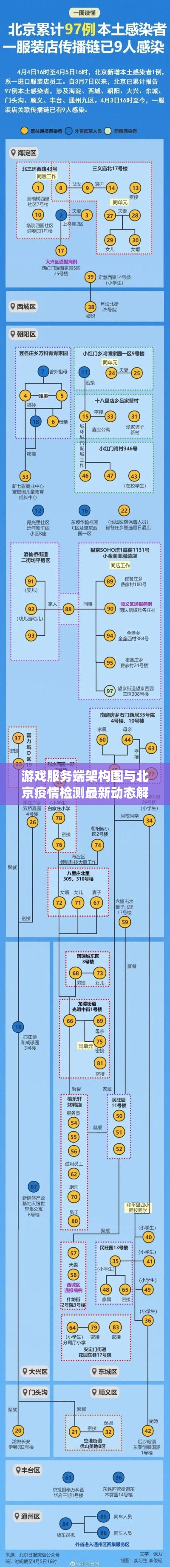 游戏服务端架构图与北京疫情检测最新动态解读
