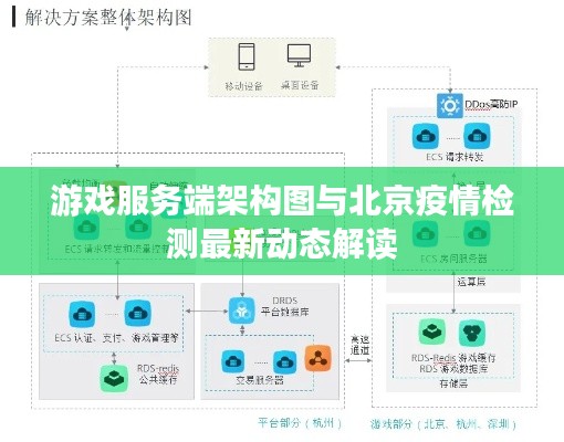 游戏服务端架构图与北京疫情检测最新动态解读