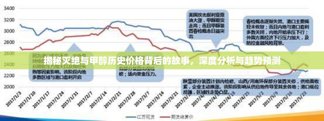 揭秘灭绝与甲醇历史价格背后的故事,深度分析与趋势预测
