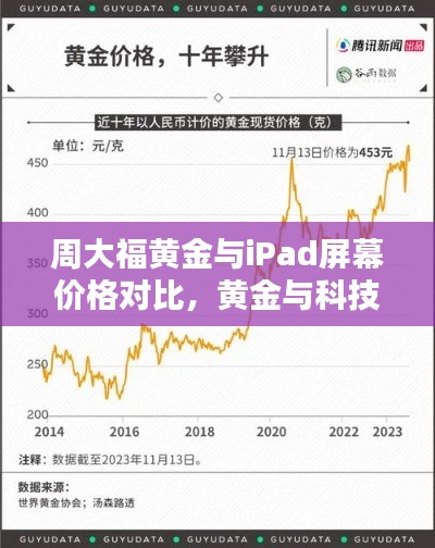 周大福黄金与iPad屏幕价格对比,黄金与科技的双重焦点关注