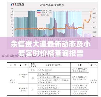 余信贵大道最新动态及小麦实时价格查询报告