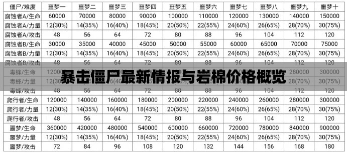 暴击僵尸最新情报与岩棉价格概览
