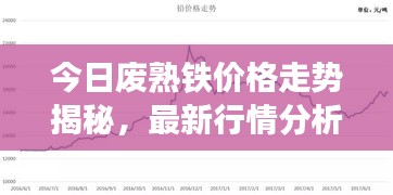 今日废熟铁价格走势揭秘,最新行情分析报告
