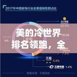 美的冷世界排名领跑,全球家电领域地位稳固!