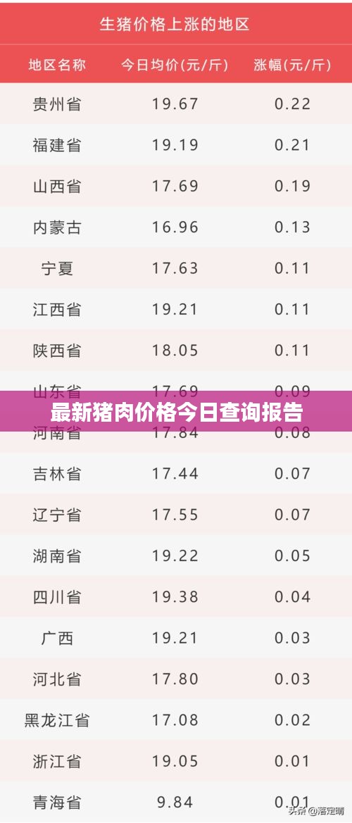 最新猪肉价格今日查询报告