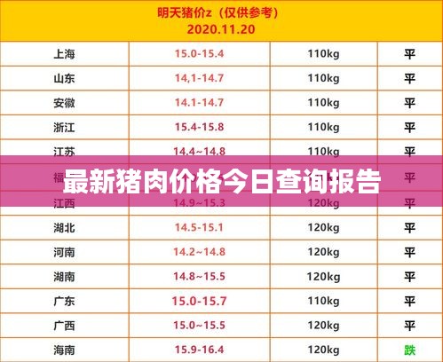 最新猪肉价格今日查询报告