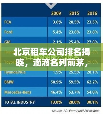 北京租车公司排名揭晓，滴滴名列前茅，其他优质公司有哪些？