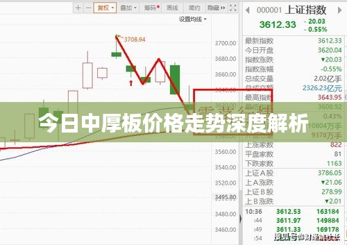 今日中厚板价格走势深度解析