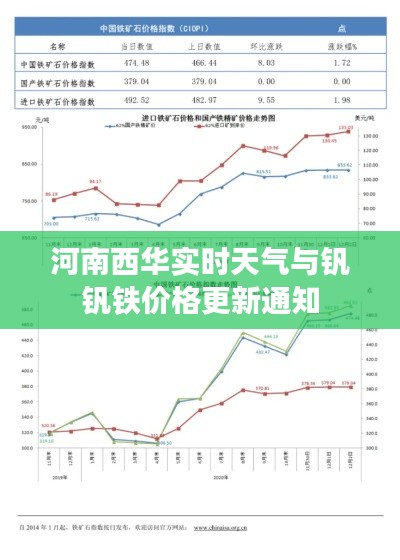 河南西华实时天气与钒钒铁价格更新通知
