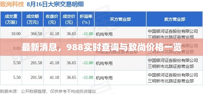 最新消息,988实时查询与致尚价格一览