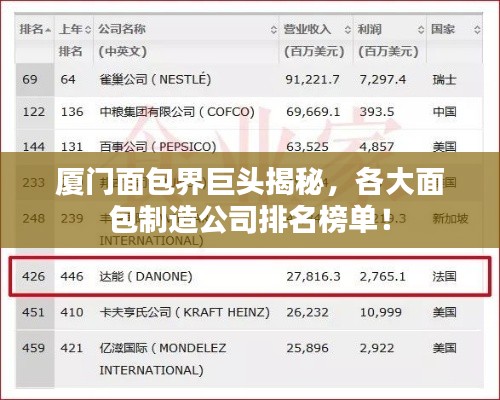 厦门面包界巨头揭秘,各大面包制造公司排名榜单!