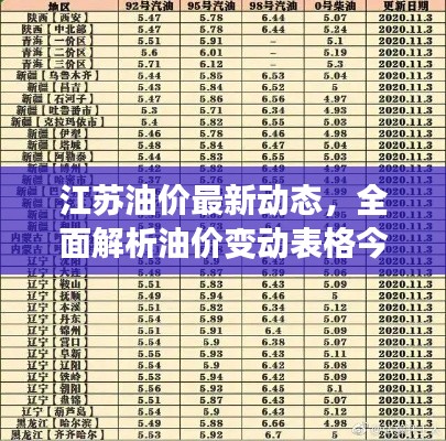 江苏油价最新动态,全面解析油价变动表格今日更新