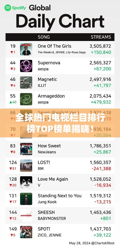 全球热门电视栏目排行榜TOP榜单揭晓!