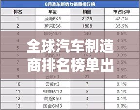 全球汽车制造商排名榜单出炉,谁是最强造车巨头?