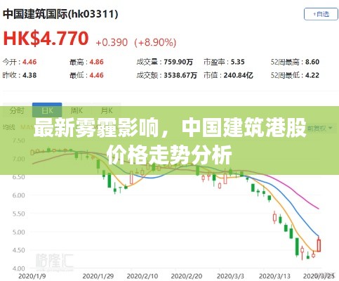 最新雾霾影响,中国建筑港股价格走势分析