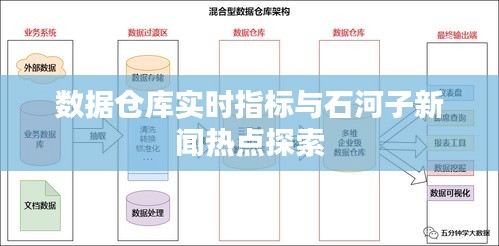 数据仓库实时指标与石河子新闻热点探索