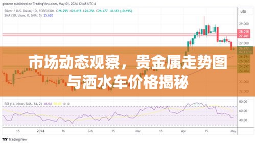 市场动态观察,贵金属走势图与洒水车价格揭秘