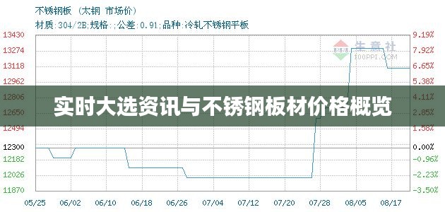 实时大选资讯与不锈钢板材价格概览